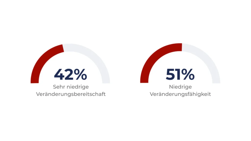 Veränderungskompetenz messen mit MONDAY.ROCKS